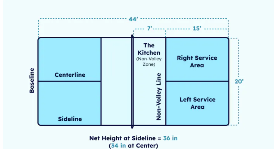 Quy tắc khu vực nhà bếp kitchen trong Pickleball